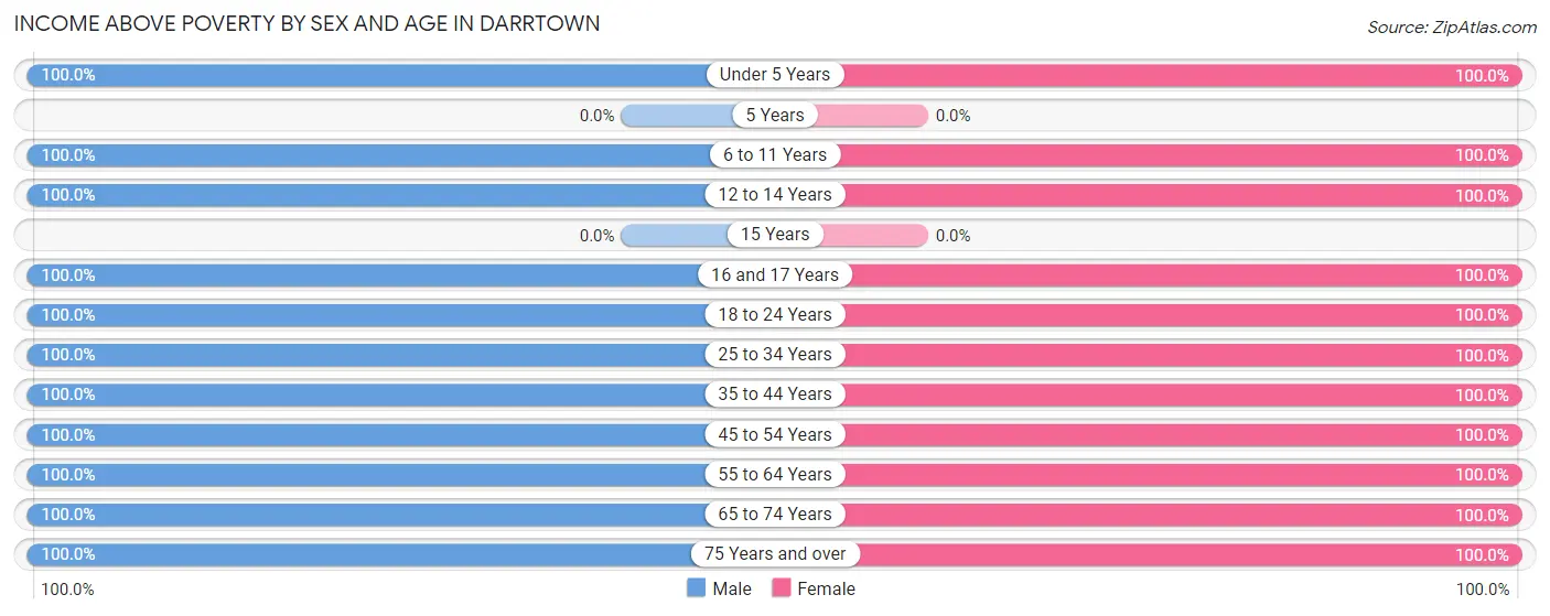 Income Above Poverty by Sex and Age in Darrtown