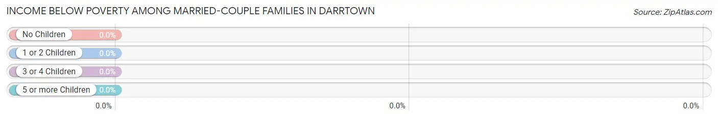 Income Below Poverty Among Married-Couple Families in Darrtown