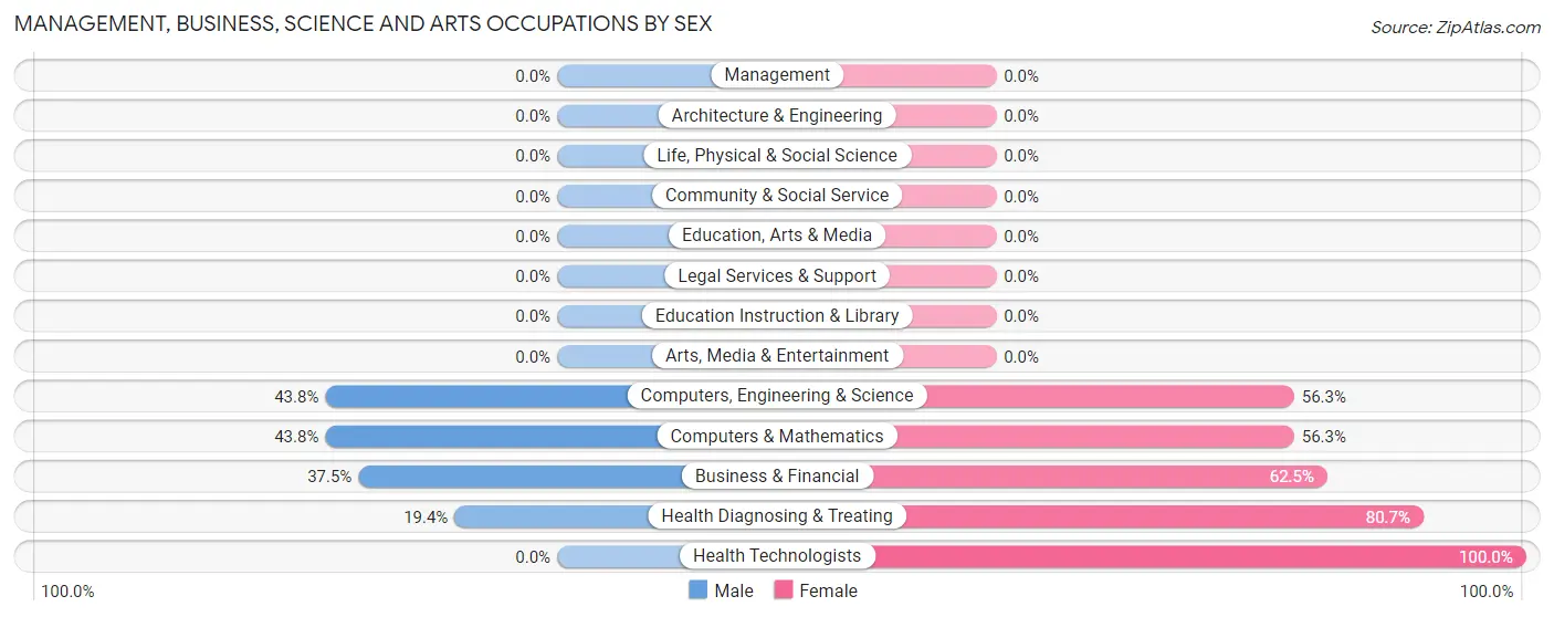 Management, Business, Science and Arts Occupations by Sex in Darrtown