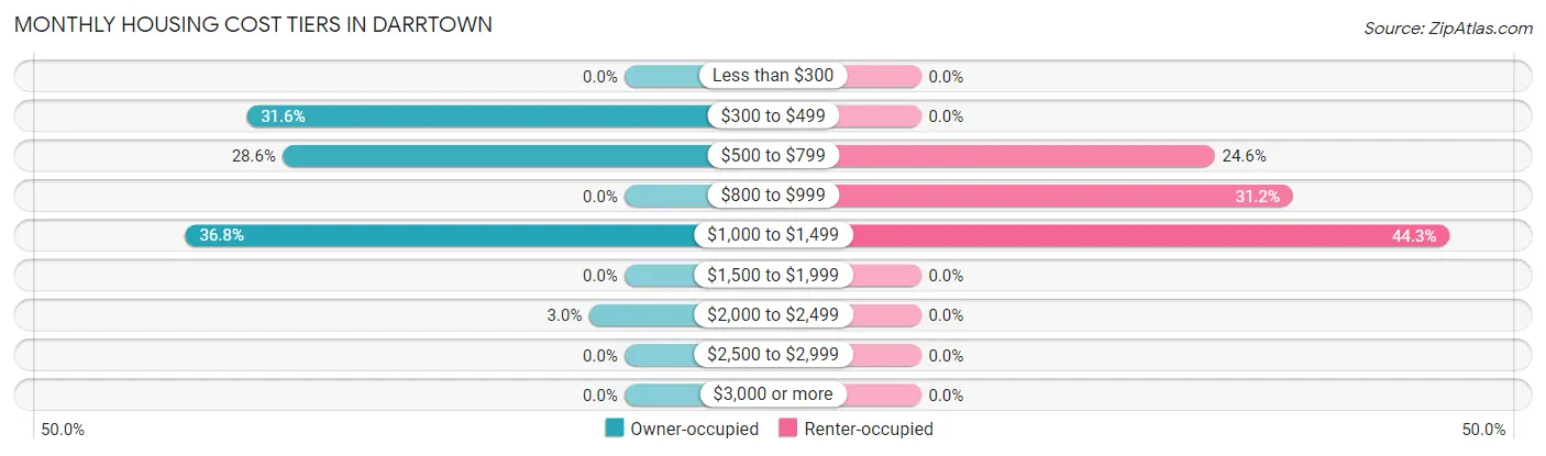 Monthly Housing Cost Tiers in Darrtown