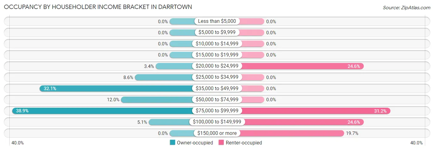 Occupancy by Householder Income Bracket in Darrtown