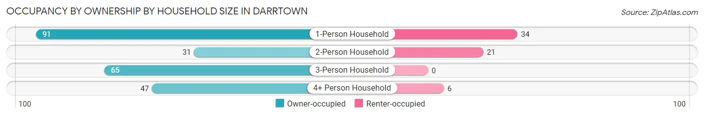 Occupancy by Ownership by Household Size in Darrtown