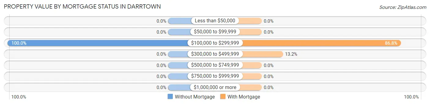 Property Value by Mortgage Status in Darrtown