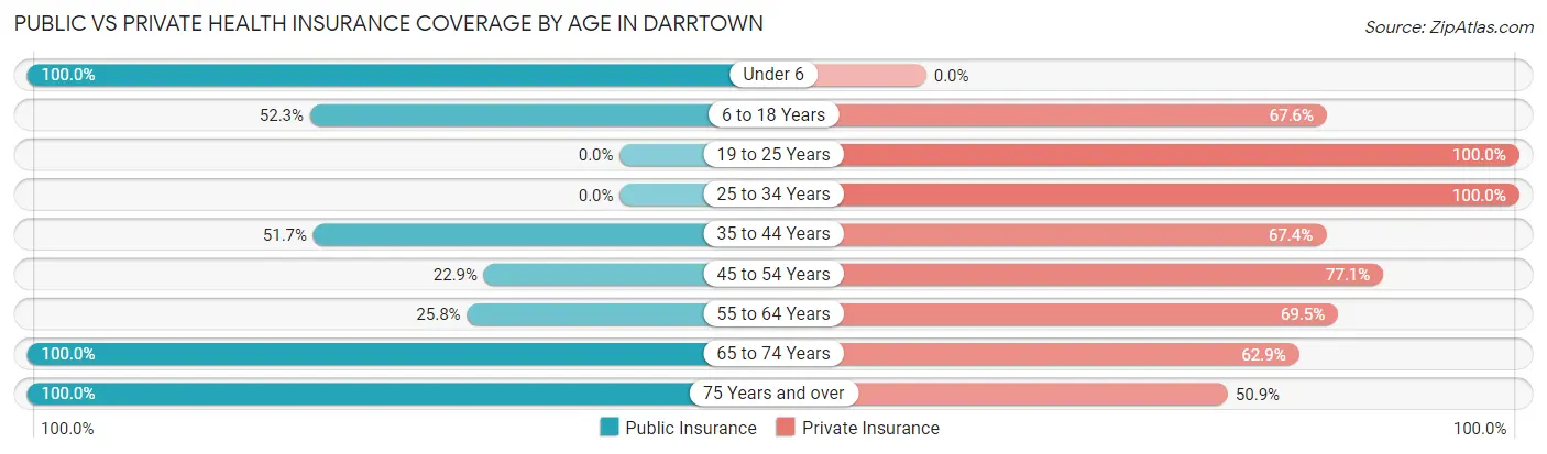 Public vs Private Health Insurance Coverage by Age in Darrtown