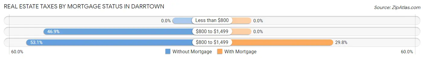 Real Estate Taxes by Mortgage Status in Darrtown