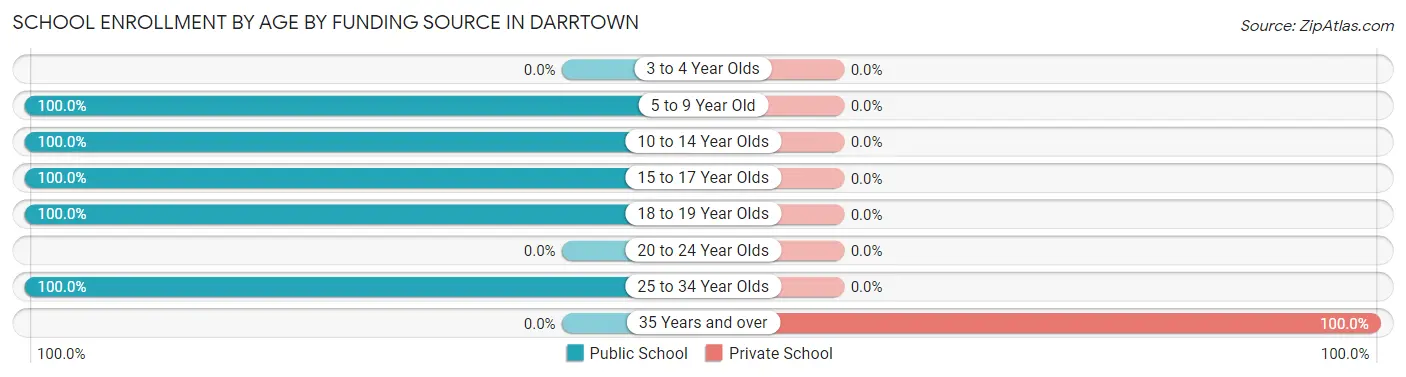 School Enrollment by Age by Funding Source in Darrtown