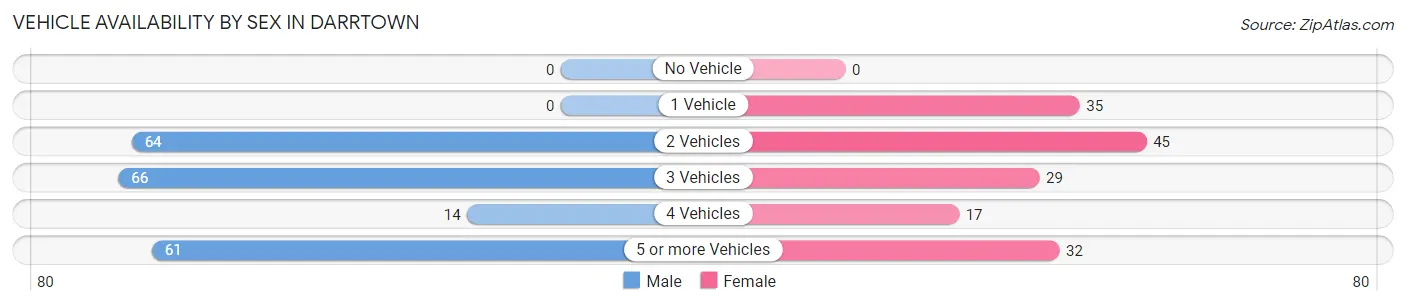 Vehicle Availability by Sex in Darrtown