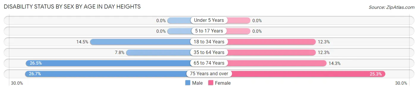 Disability Status by Sex by Age in Day Heights
