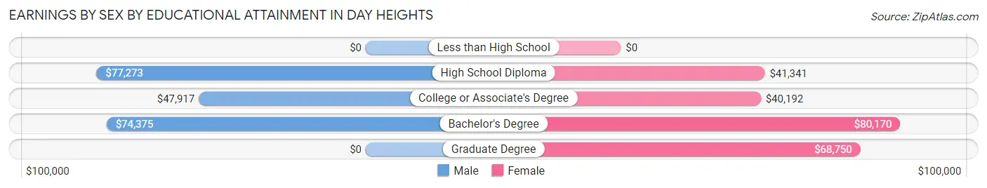 Earnings by Sex by Educational Attainment in Day Heights