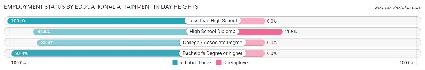Employment Status by Educational Attainment in Day Heights