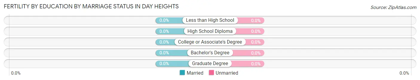 Female Fertility by Education by Marriage Status in Day Heights