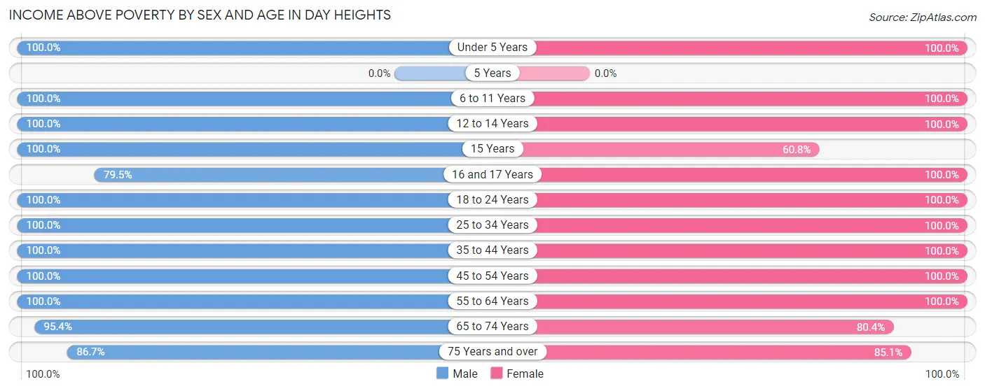 Income Above Poverty by Sex and Age in Day Heights