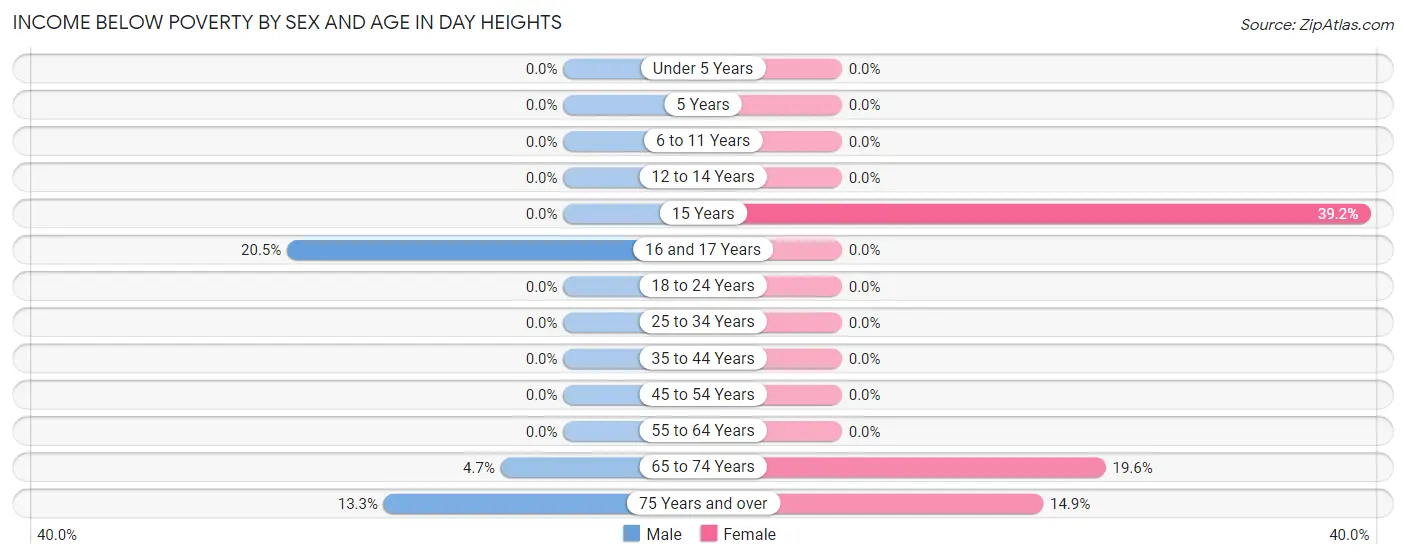 Income Below Poverty by Sex and Age in Day Heights