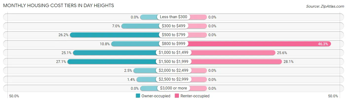 Monthly Housing Cost Tiers in Day Heights