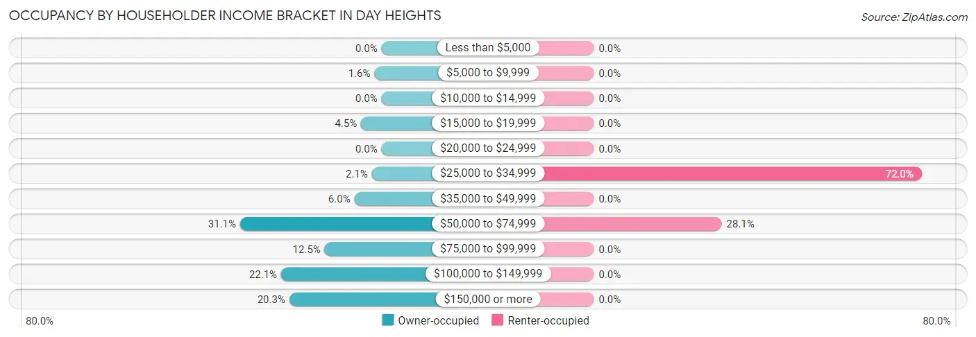 Occupancy by Householder Income Bracket in Day Heights