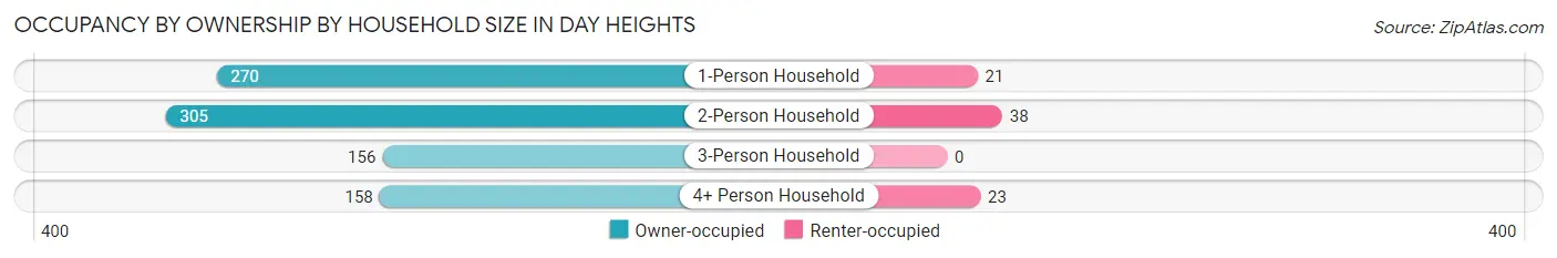 Occupancy by Ownership by Household Size in Day Heights