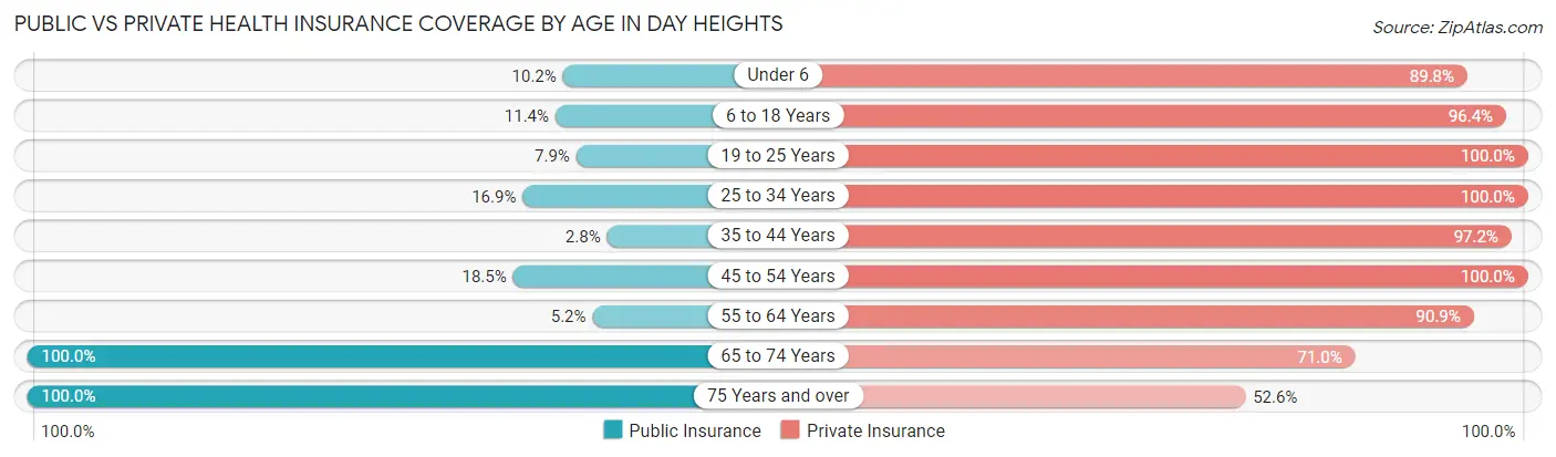 Public vs Private Health Insurance Coverage by Age in Day Heights