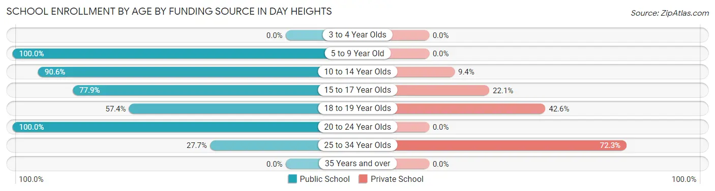 School Enrollment by Age by Funding Source in Day Heights