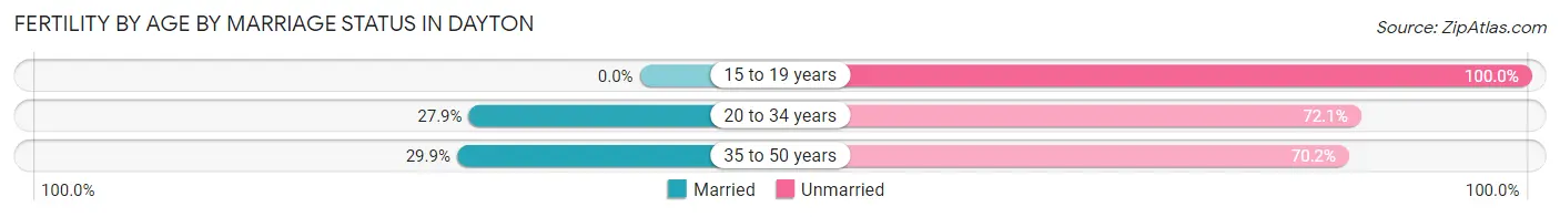Female Fertility by Age by Marriage Status in Dayton