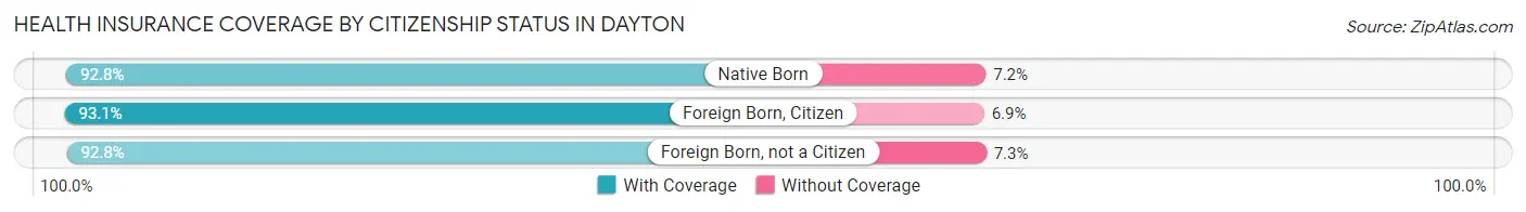 Health Insurance Coverage by Citizenship Status in Dayton