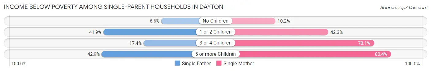 Income Below Poverty Among Single-Parent Households in Dayton