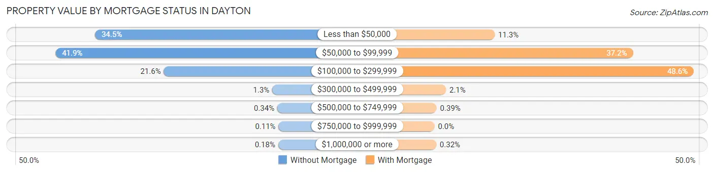 Property Value by Mortgage Status in Dayton