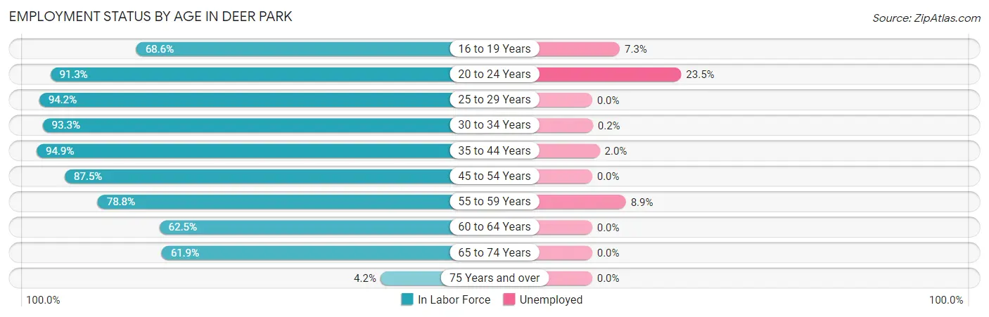 Employment Status by Age in Deer Park