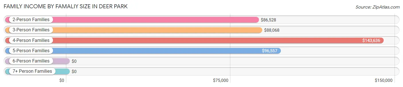 Family Income by Famaliy Size in Deer Park