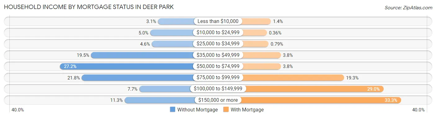 Household Income by Mortgage Status in Deer Park
