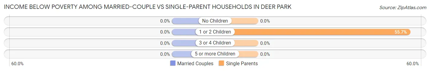 Income Below Poverty Among Married-Couple vs Single-Parent Households in Deer Park