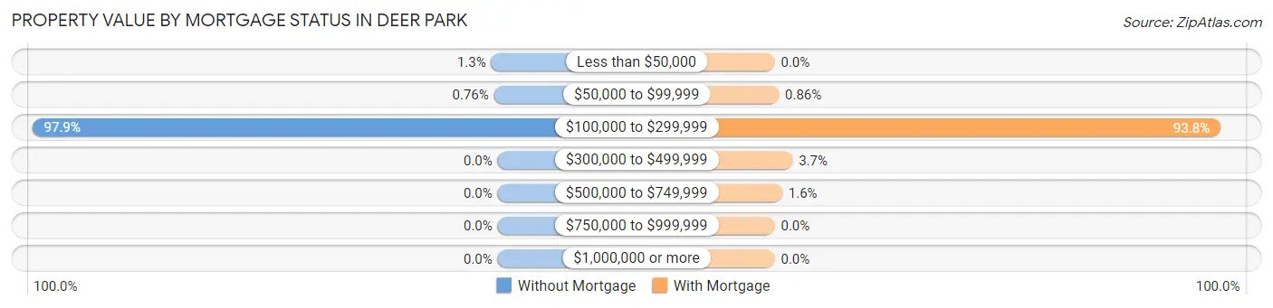 Property Value by Mortgage Status in Deer Park