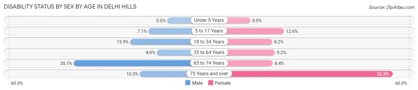 Disability Status by Sex by Age in Delhi Hills