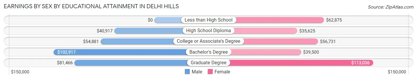 Earnings by Sex by Educational Attainment in Delhi Hills