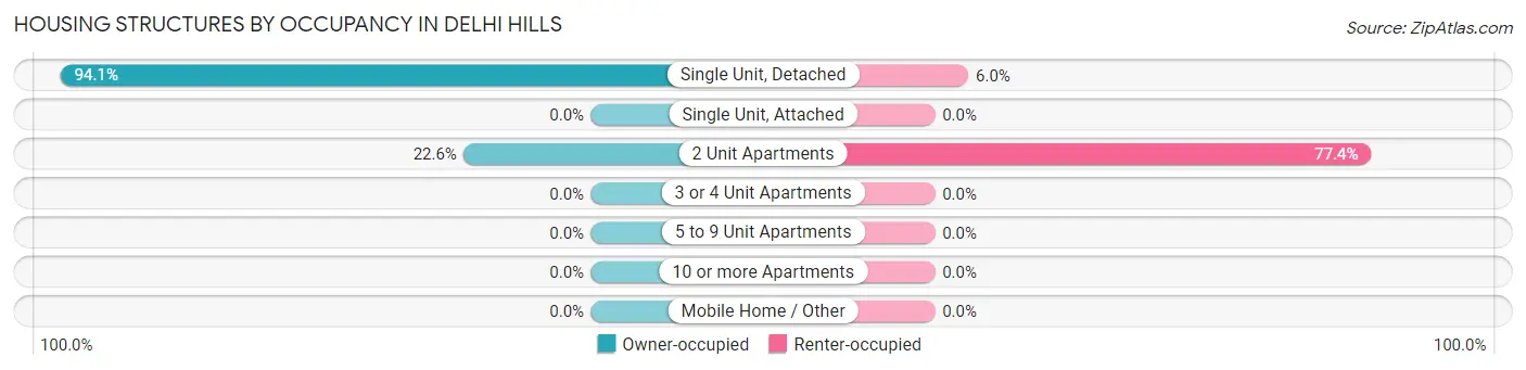 Housing Structures by Occupancy in Delhi Hills