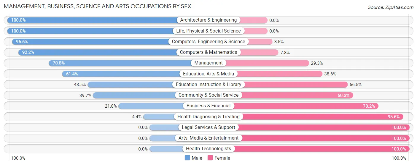 Management, Business, Science and Arts Occupations by Sex in Delhi Hills