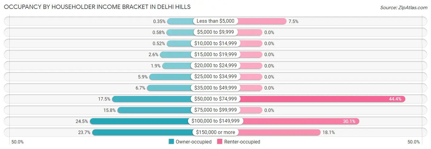 Occupancy by Householder Income Bracket in Delhi Hills