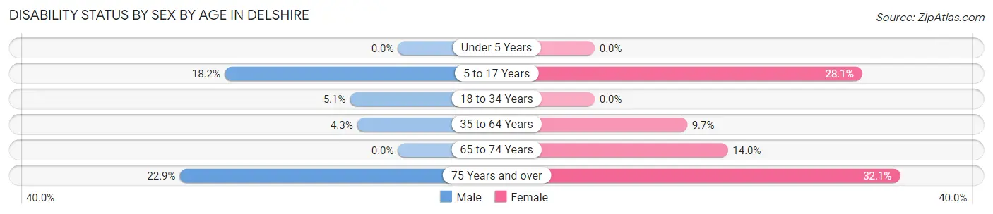 Disability Status by Sex by Age in Delshire