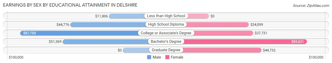 Earnings by Sex by Educational Attainment in Delshire