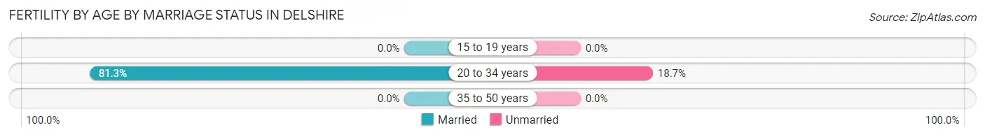 Female Fertility by Age by Marriage Status in Delshire