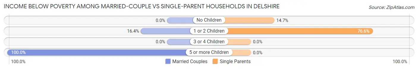 Income Below Poverty Among Married-Couple vs Single-Parent Households in Delshire