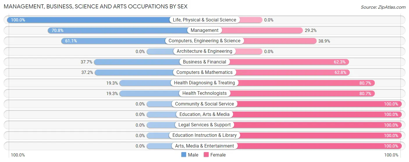 Management, Business, Science and Arts Occupations by Sex in Delshire