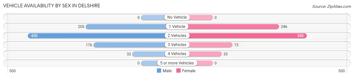 Vehicle Availability by Sex in Delshire