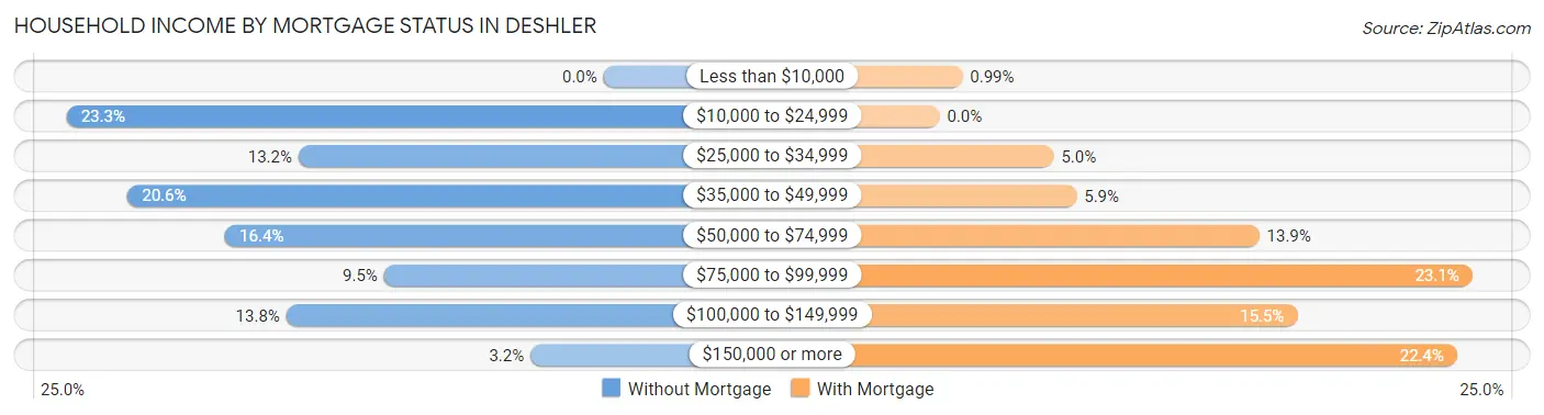 Household Income by Mortgage Status in Deshler