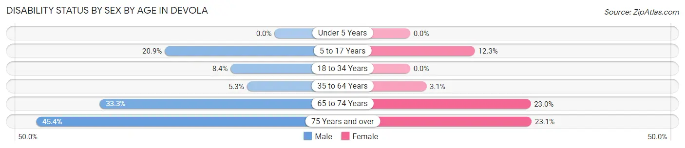 Disability Status by Sex by Age in Devola