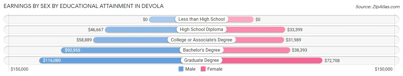 Earnings by Sex by Educational Attainment in Devola