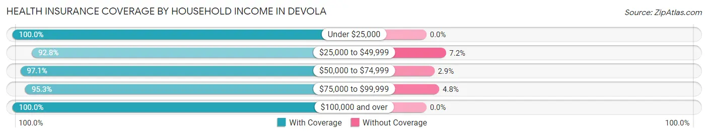 Health Insurance Coverage by Household Income in Devola