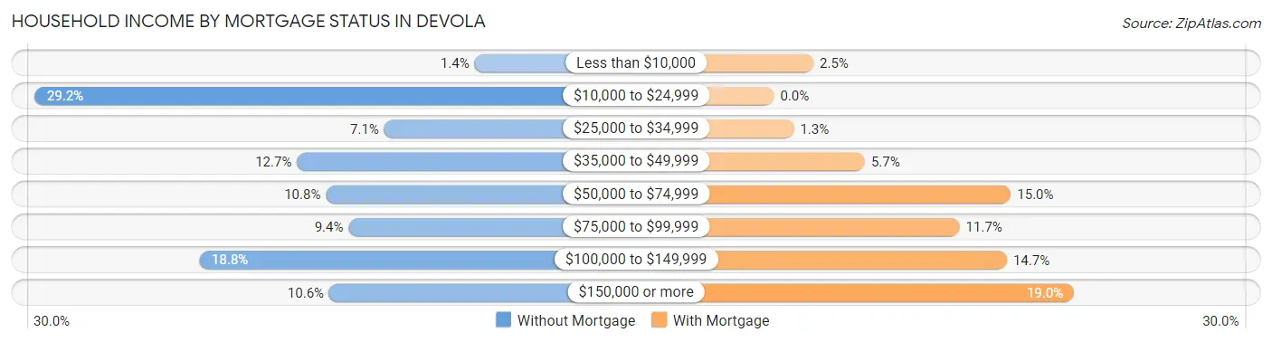 Household Income by Mortgage Status in Devola