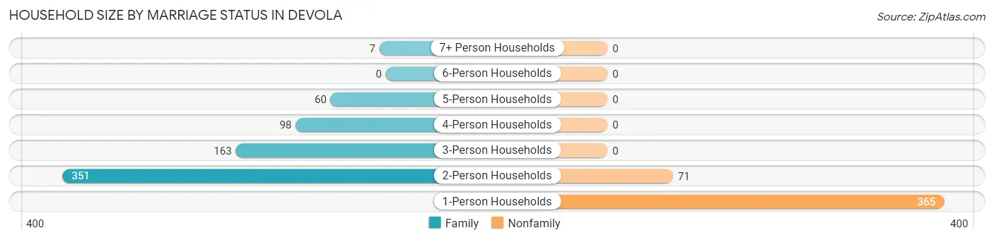 Household Size by Marriage Status in Devola