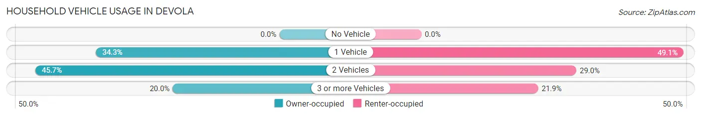 Household Vehicle Usage in Devola