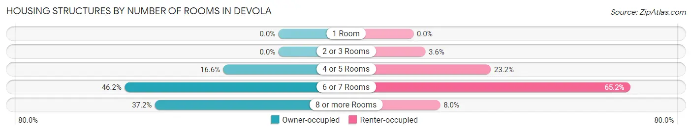 Housing Structures by Number of Rooms in Devola